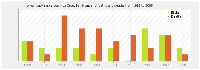 La Crouzille : Number of births and deaths from 1999 to 2008